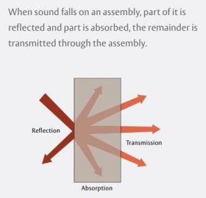 How to fix sound flanking and indirect sound leaks