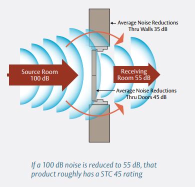 What is Flanking Sound/Indirect Sound?